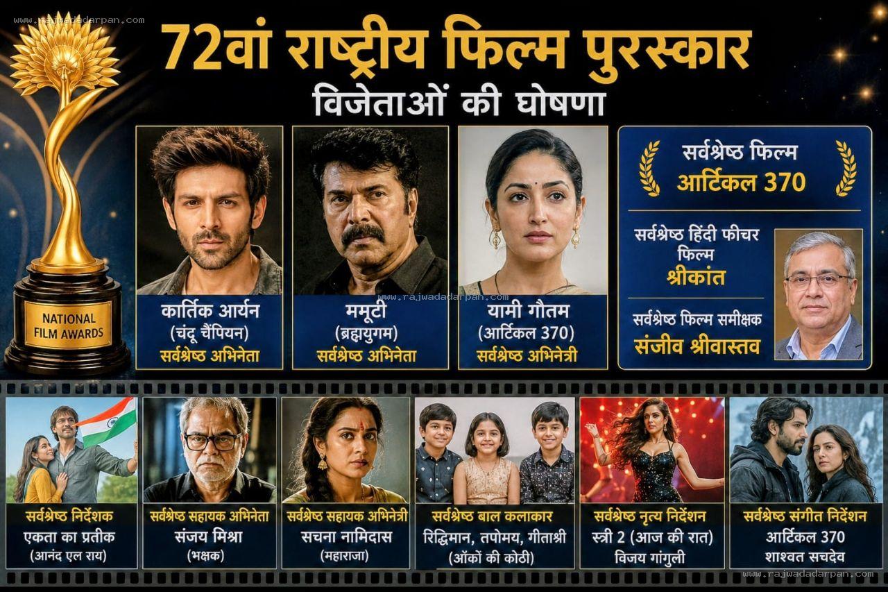 72वें राष्ट्रीय फिल्म पुरस्कार घोषित, कार्तिक आर्यन और ममूटी सर्वश्रेष्ठ अभिनेता, यामी गौतम बनीं सर्वश्रेष्ठ अभिनेत्री