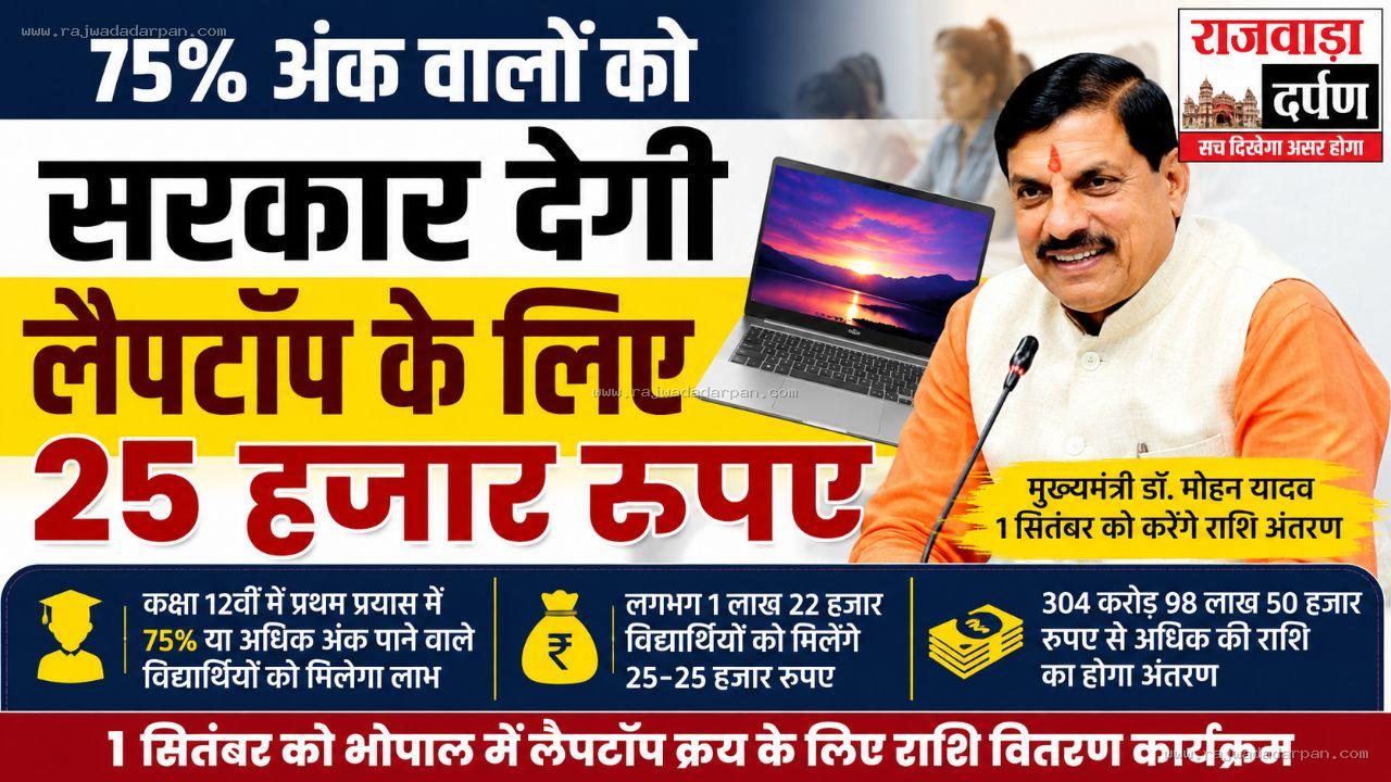 75% अंक वालों को सरकार देगी लैपटॉप के लिए 25 हजार रुपए

&nbsp;